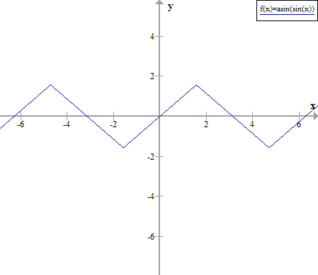 A graph of asin(sin(x))
