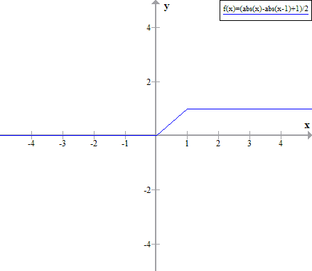A graph of the incline function