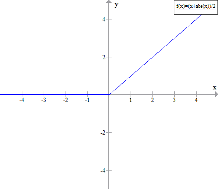 A graph of the ramp function